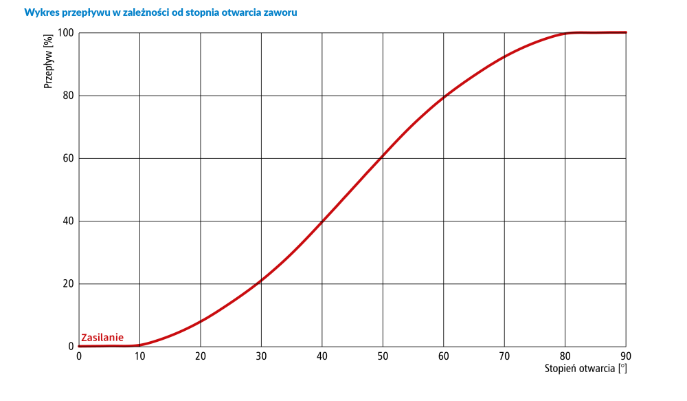 1348710 4-ходовой поворотный смесительный клапан ARV 487 ProClick, DN50, ВР2", Kvs 40 - Номограммы AFRISO 2