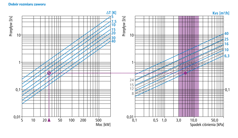 1348410 WYCOFANY Z OFERTY - 4-ходовой поворотный смесительный клапан ARV 484 ProClick, DN25, ВР1", Kvs 10 - Номограммы AFRISO 1